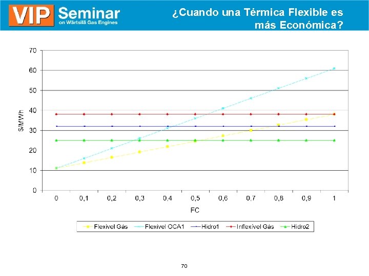 ¿Cuando una Térmica Flexible es más Económica? 70 