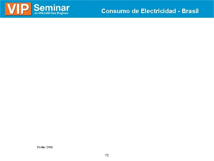 Consumo de Electricidad - Brasil Fonte: ONS 72 