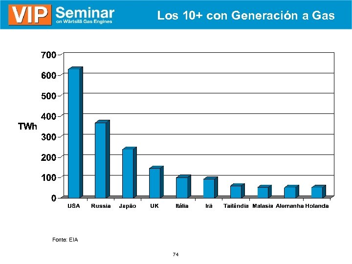Los 10+ con Generación a Gas Fonte: EIA 74 