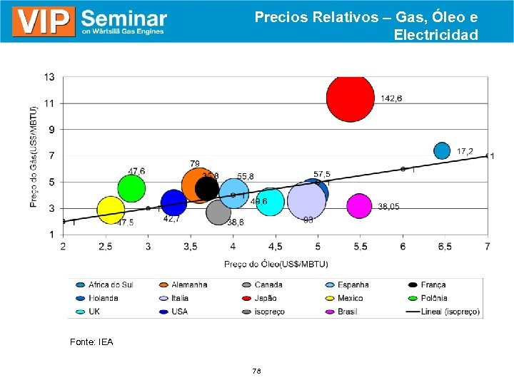 Precios Relativos – Gas, Óleo e Electricidad Fonte: IEA 78 