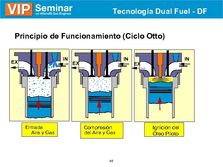 Tecnología Dual Fuel - DF Principio de Funcionamiento (Ciclo Otto) IN EX * **