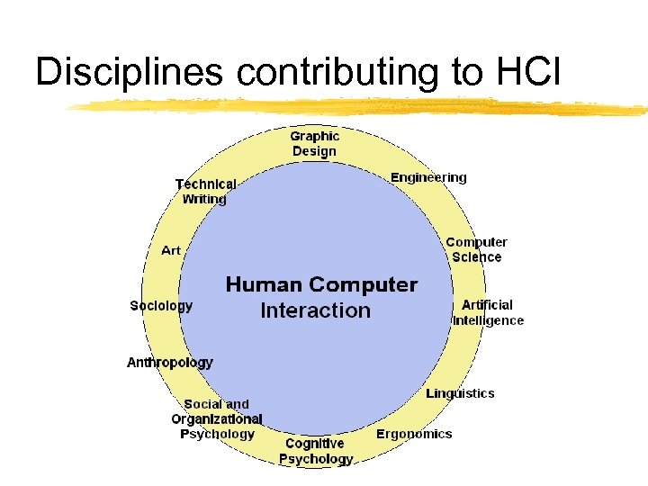 Disciplines contributing to HCI 