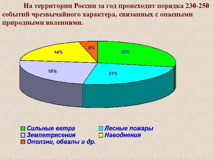 На территории России за год происходит порядка 230 -250 событий чрезвычайного характера, связанных с