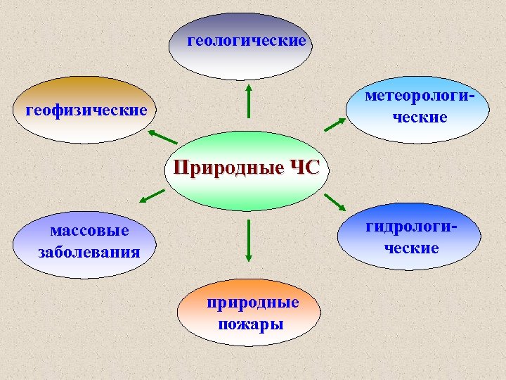 геологические метеорологические геофизические Природные ЧС гидрологические массовые заболевания природные пожары 