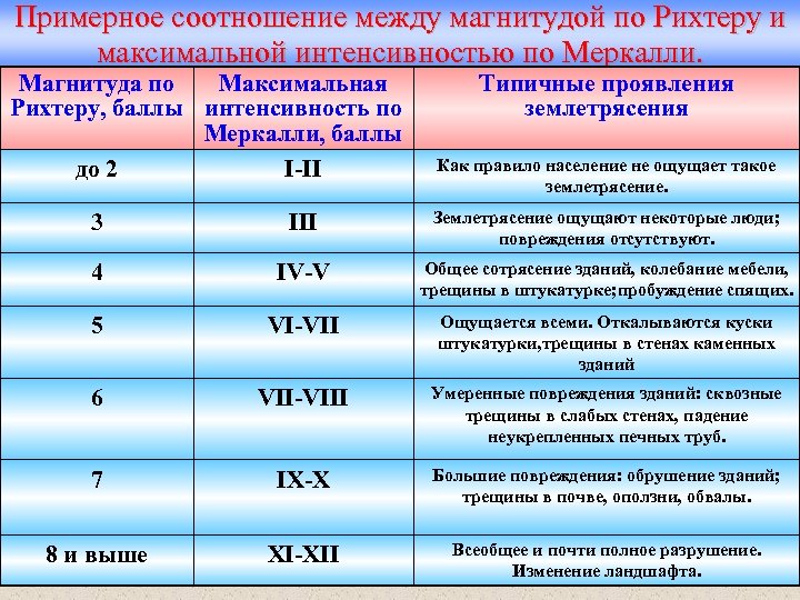 Примерное соотношение между магнитудой по Рихтеру и максимальной интенсивностью по Меркалли. Магнитуда по Максимальная