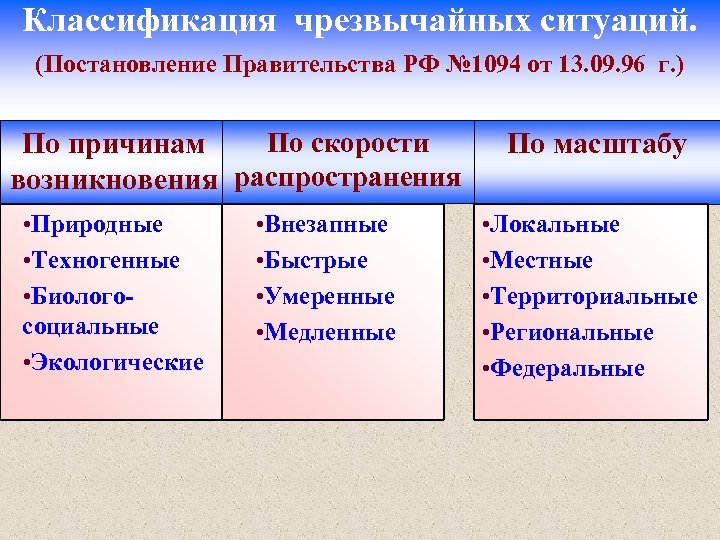 Классификация чрезвычайных ситуаций. (Постановление Правительства РФ № 1094 от 13. 09. 96 г. )