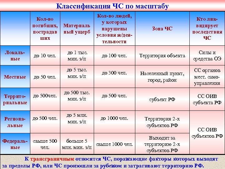 Классификация ЧС по масштабу Кол-во погибших, пострадав ших Локальные до 10 чел. Материаль ный