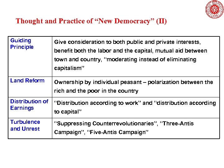 Thought and Practice of “New Democracy” (II) Guiding Principle Give consideration to both public