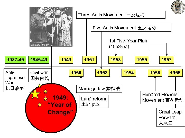 Three Antis Movement 三反运动 Five Antis Movement 五反运动 1 st Five-Year-Plan (1953 -57) 1937