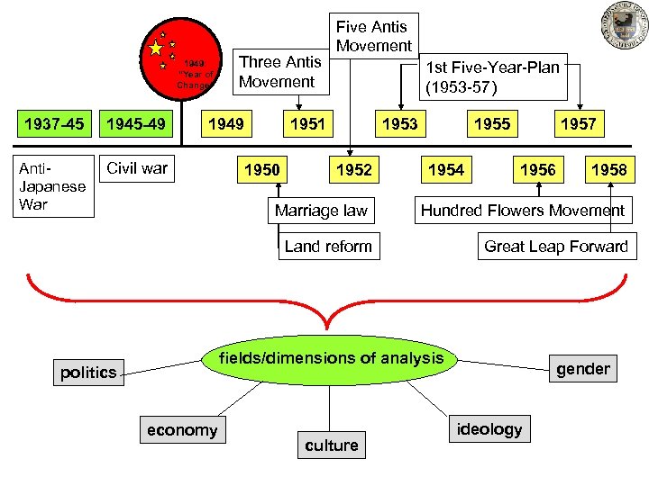 1949: “Year of Change” 1937 -45 1945 -49 Anti. Japanese War Three Antis Movement