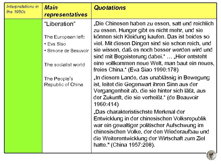 Interpretations in the 1950 s Main representatives Quotations „Die Chinesen haben zu essen, satt