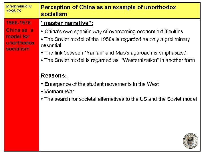 Interpretations 1966 -76 Perception of China as an example of unorthodox socialism 1966 -1976: