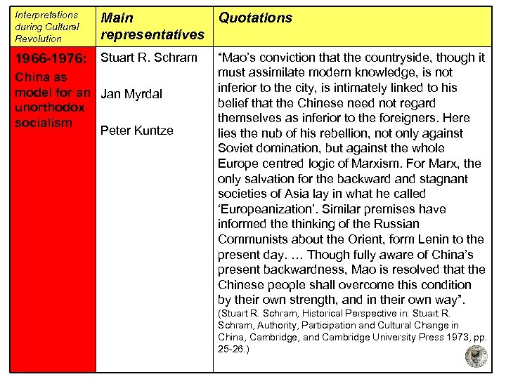 Interpretations during Cultural Revolution Main Quotations representatives 1966 -1976: Stuart R. Schram China as