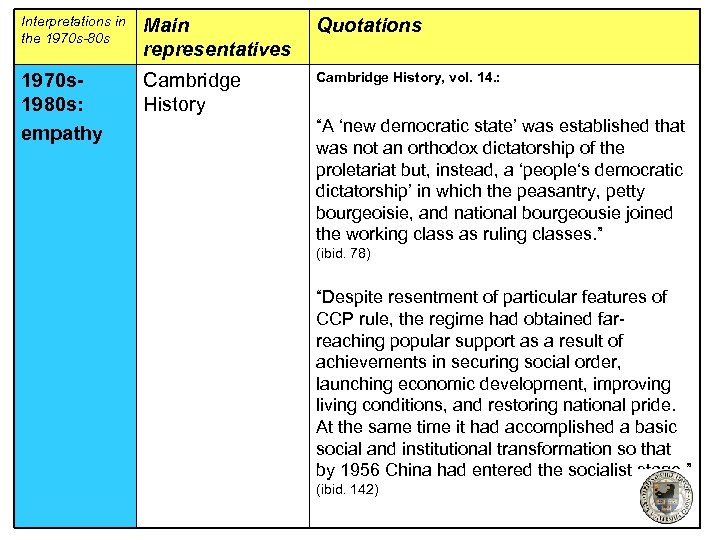 Interpretations in the 1970 s-80 s Main representatives Quotations 1970 s 1980 s: empathy