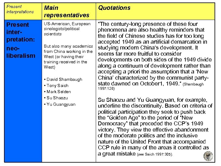 Present interpretations Main representatives Quotations Present interpretation: neoliberalism US-American, European sinologists/political scientists “The century-long