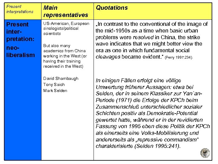 Present interpretations Main representatives Quotations Present interpretation: neoliberalism US-American, European sinologists/political scientists „In contrast