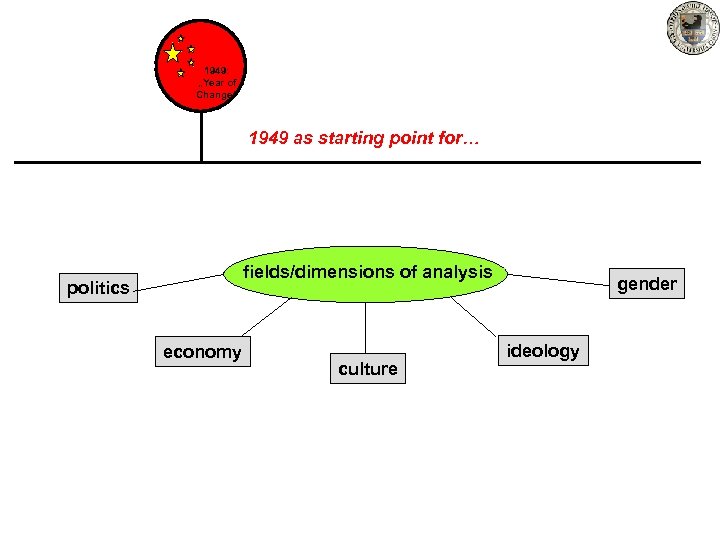 1949: „Year of Change“ 1949 as starting point for… fields/dimensions of analysis politics economy