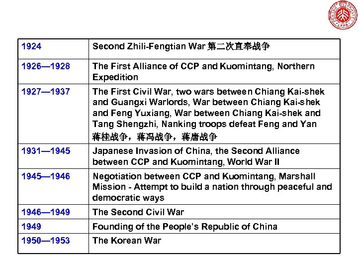 1924 Second Zhili-Fengtian War 第二次直奉战争 1926— 1928 The First Alliance of CCP and Kuomintang,