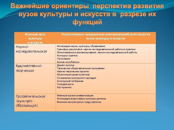 Важнейшие ориентиры перспектив развития вузов культуры и искусств в разрезе их функций Функция вуза