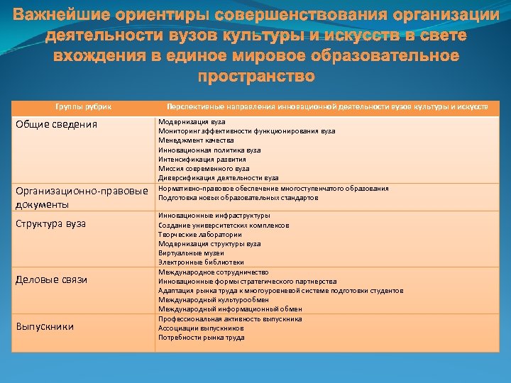 Важнейшие ориентиры совершенствования организации деятельности вузов культуры и искусств в свете вхождения в единое