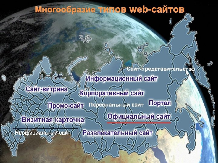 Многообразие типов web-сайтов Сайт-представительство Персональный сайт Неофициальный сайт 
