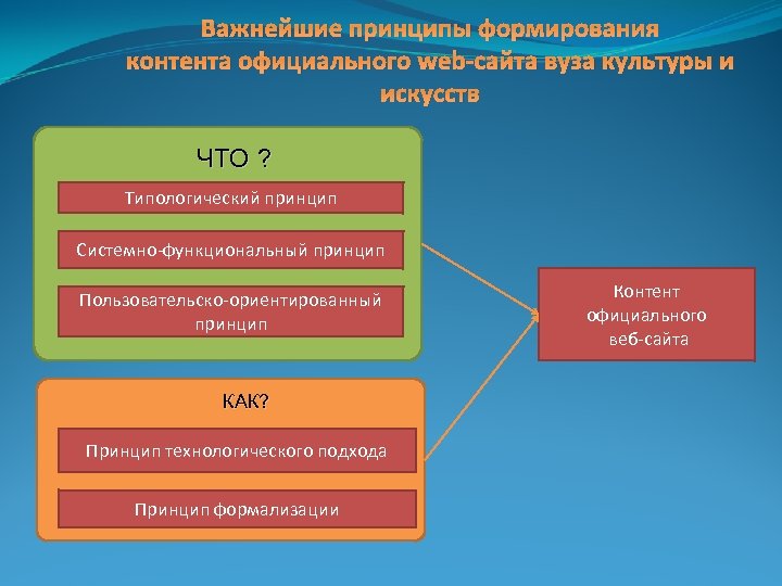 Важнейшие принципы формирования контента официального web-сайта вуза культуры и искусств ЧТО ? Типологический принцип