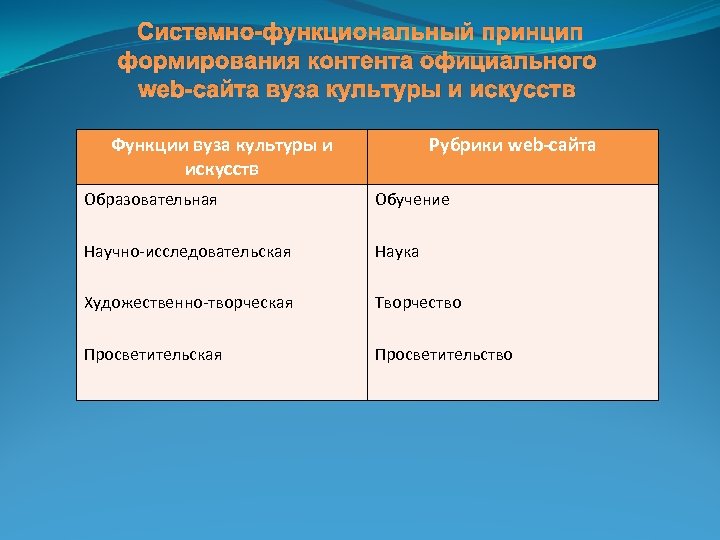 Системно-функциональный принцип формирования контента официального web-сайта вуза культуры и искусств Функции вуза культуры и