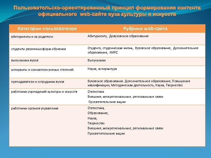 Пользовательско-ориентированный принцип формирования контента официального web-сайта вуза культуры и искусств Категории пользователей Рубрики web-сайта