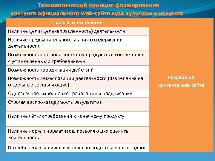 Технологический принцип формирования контента официального web-сайта вуза культуры и искусств Признаки технологии Наличие цели