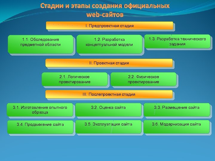 Cтадии и этапы создания официальных web-сайтов I. Предпроектная стадия 1. 1. Обследование предметной области