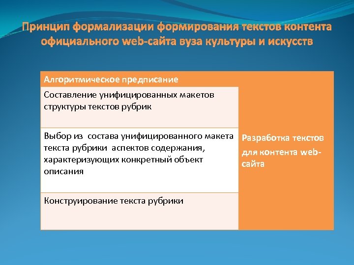Принцип формализации формирования текстов контента официального web-сайта вуза культуры и искусств Алгоритмическое предписание Составление