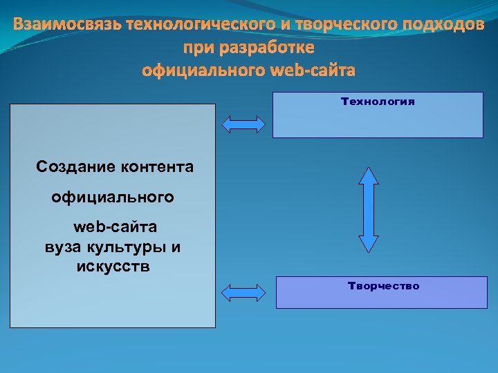 Взаимосвязь технологического и творческого подходов при разработке официального web-сайта Технология Создание контента официального web-сайта