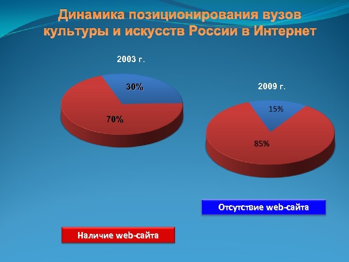 Динамика позиционирования вузов культуры и искусств России в Интернет 2003 г. 30% 2009 г.