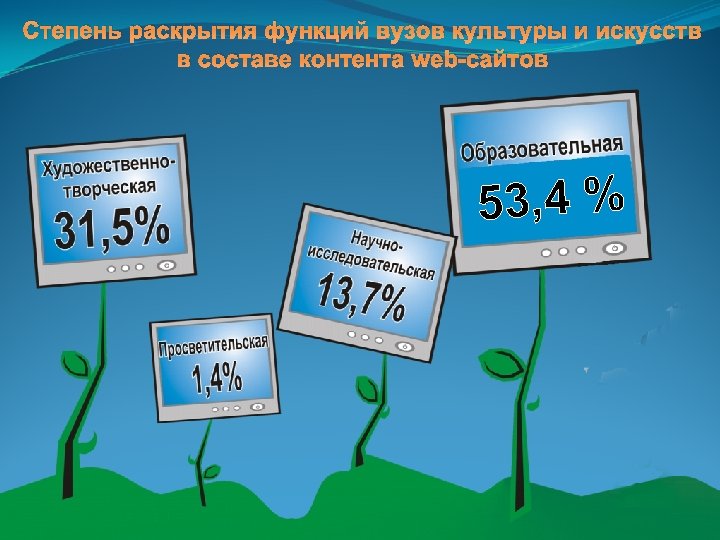Степень раскрытия функций вузов культуры и искусств в составе контента web-сайтов 53, 4 %