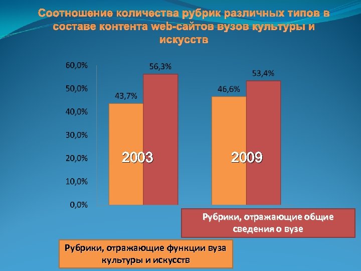 Соотношение количества рубрик различных типов в составе контента web-сайтов вузов культуры и искусств 2003