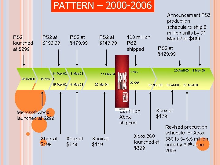 PATTERN – 2000 -2006 PS 2 launched at $299 PS 2 at $199. 99