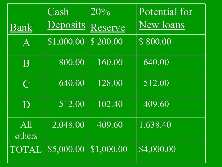 Cash 20% Deposits Reserve Potential for New loans $1, 000. 00 $ 200. 00