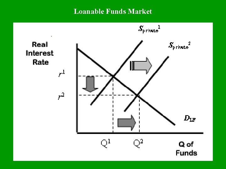 Loanable Funds Market 