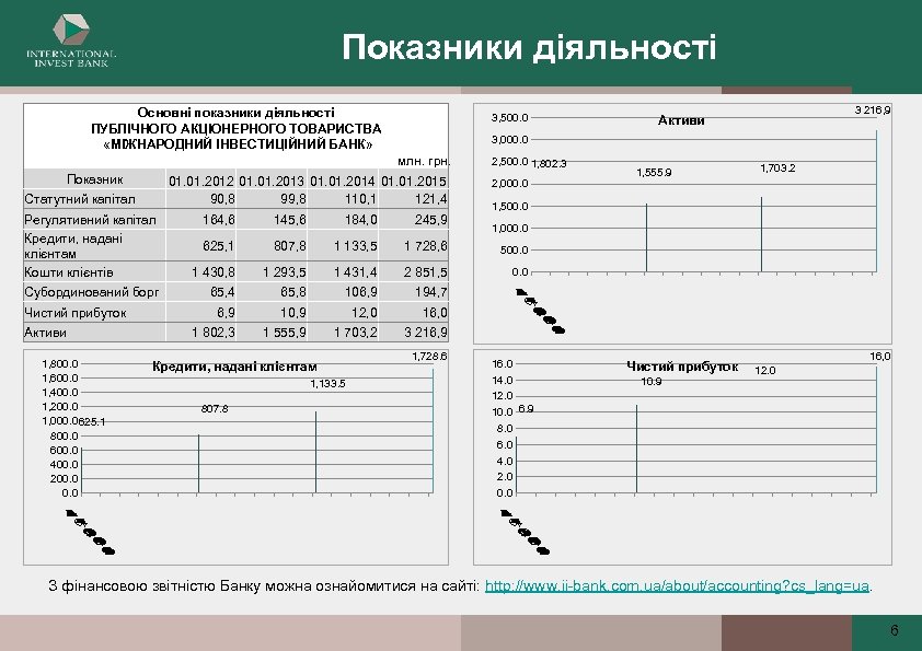 Показники діяльності Основні показники діяльності ПУБЛІЧНОГО АКЦІОНЕРНОГО ТОВАРИСТВА «МІЖНАРОДНИЙ ІНВЕСТИЦІЙНИЙ БАНК» 3, 500. 0