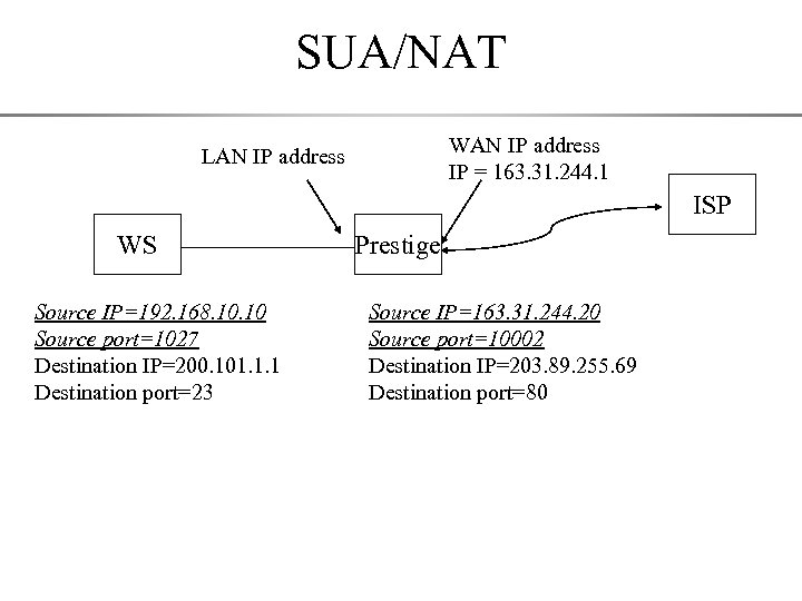 SUA/NAT WAN IP address IP = 163. 31. 244. 1 LAN IP address ISP