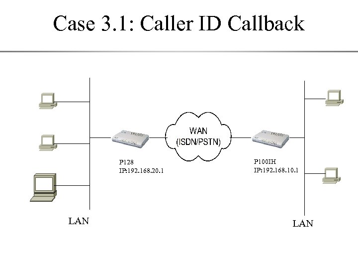 Case 3. 1: Caller ID Callback P 128 IP: 192. 168. 20. 1 LAN