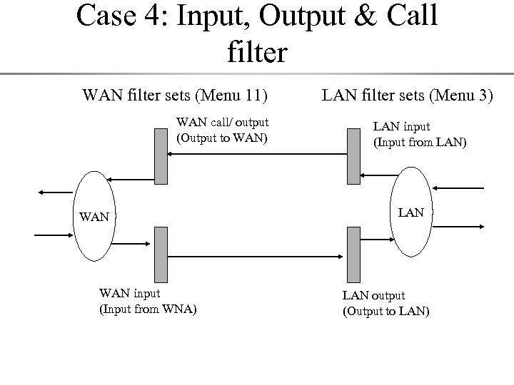 Case 4: Input, Output & Call filter WAN filter sets (Menu 11) WAN call/