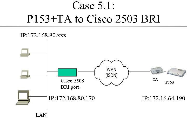 Case 5. 1: P 153+TA to Cisco 2503 BRI IP: 172. 168. 80. xxx