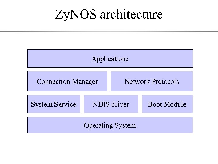 Zy. NOS architecture Applications Connection Manager System Service Network Protocols NDIS driver Operating System