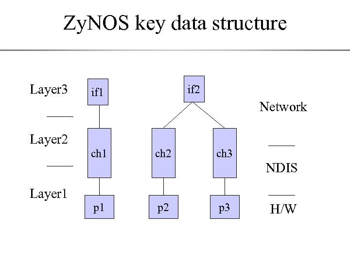 Zy. NOS key data structure Layer 3 if 2 if 1 Network Layer 2