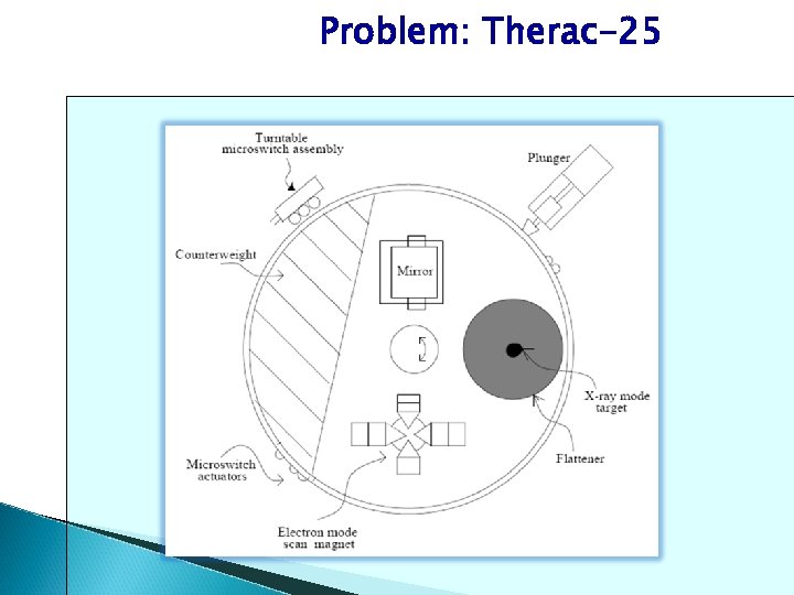 Problem: Therac-25 