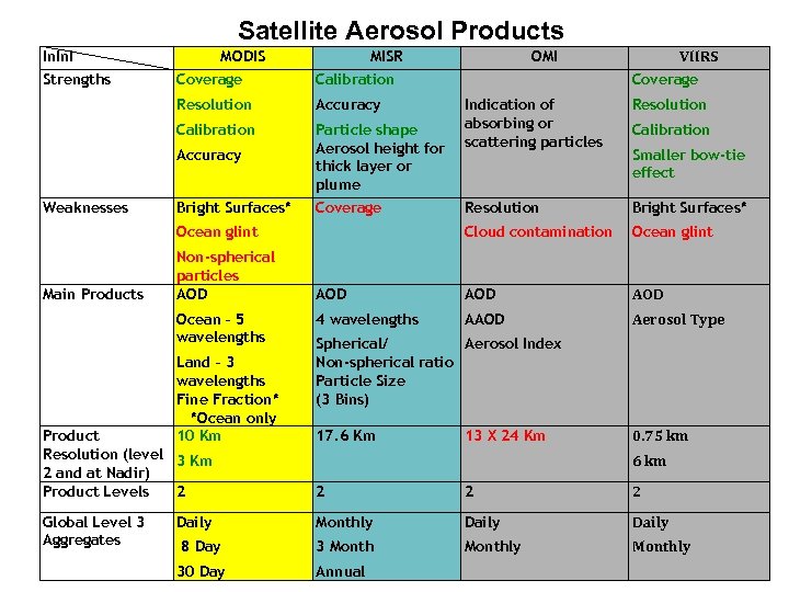 Satellite Aerosol Products In. I Strengths MODIS MISR Coverage Calibration Resolution Accuracy Calibration Particle