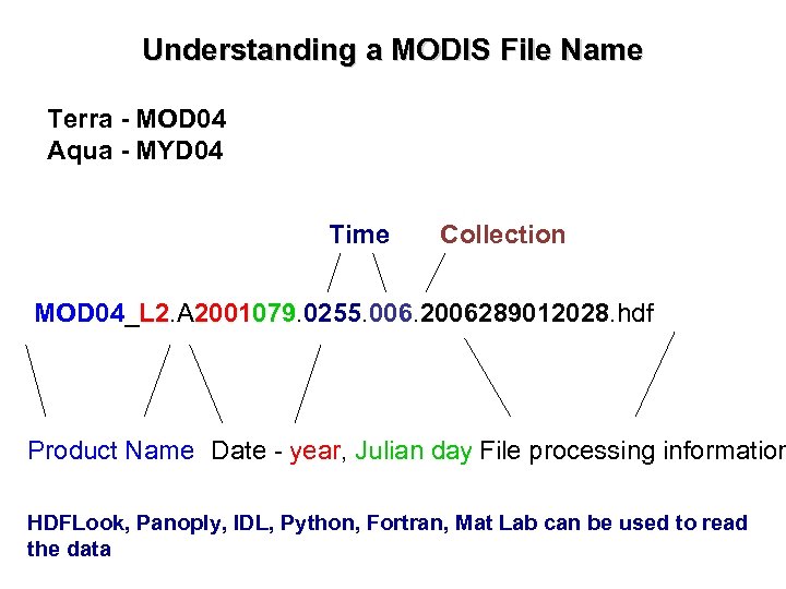 Understanding a MODIS File Name Terra - MOD 04 Aqua - MYD 04 Time