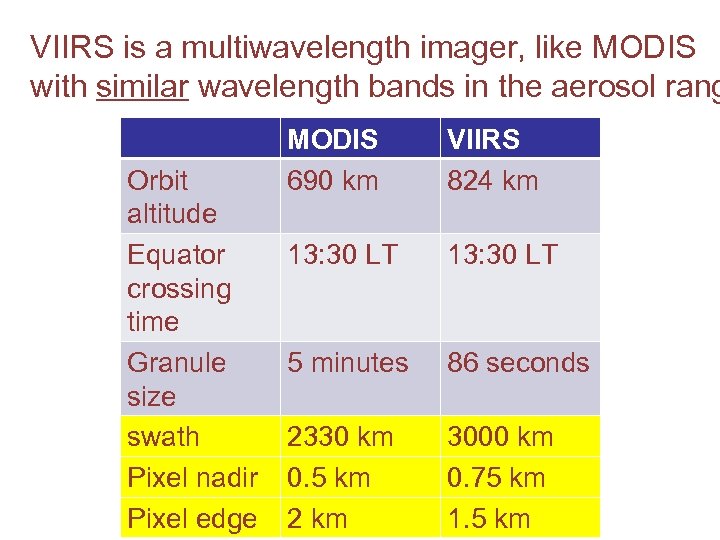 VIIRS is a multiwavelength imager, like MODIS with similar wavelength bands in the aerosol