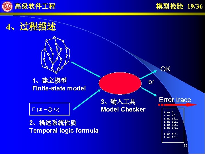 模型检验 19/36 高级软件 程 4、过程描述 OK 1、建立模型 Finite-state model (F W) 2、描述系统性质 Temporal logic